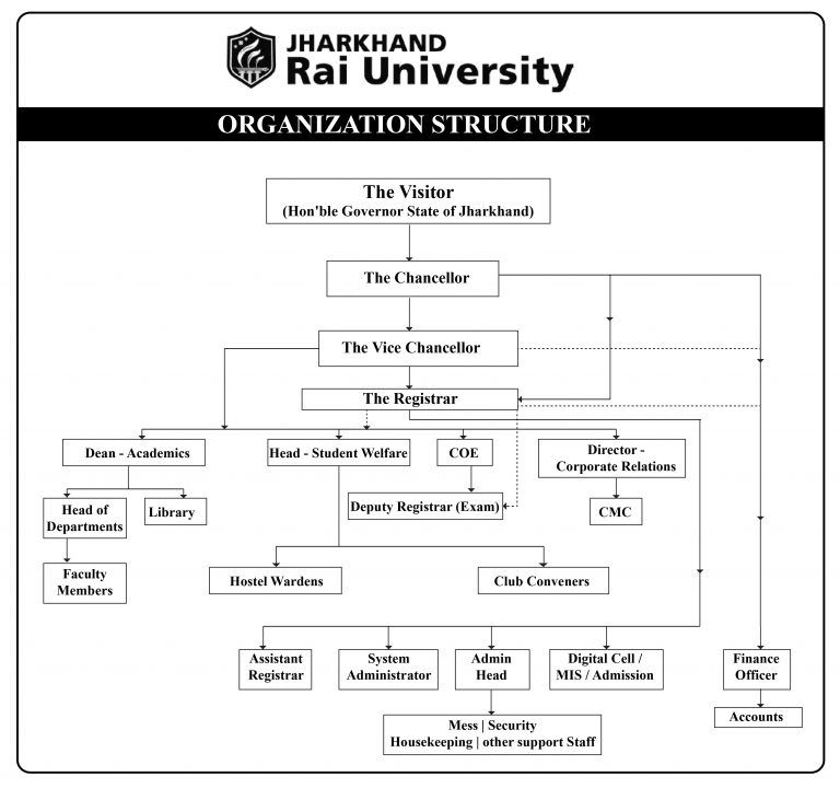 Organization Structure - Jharkhand Rai University (JRU), Ranchi